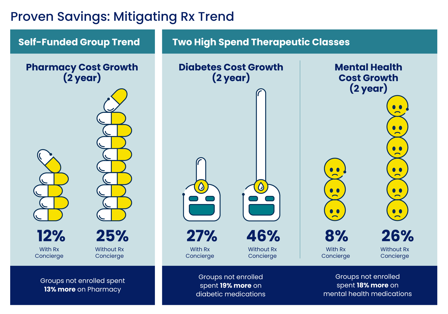 A table showing pharmacy, diabetes, and mental health cost growth over 2 years. Without Rx Concierge, costs are 13-19% higher.