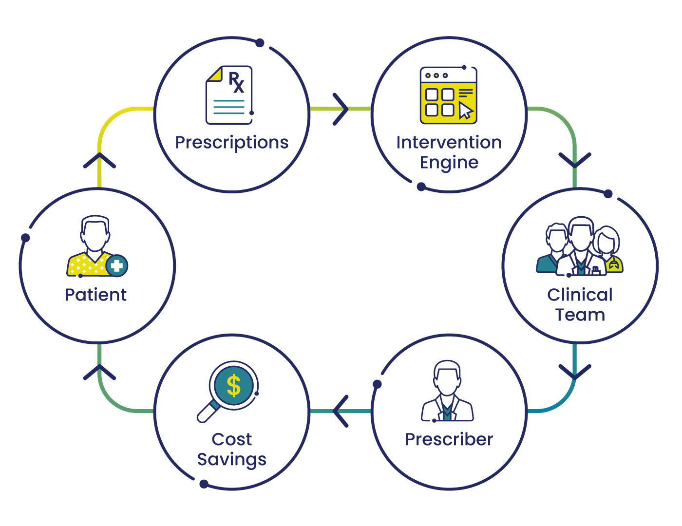 The Candesa solutions flowchart